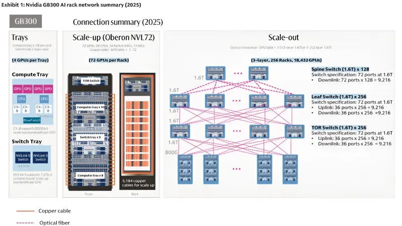 Схема архитектуры сети NVIDIA GB300 AI rack 2025 года, показывающая переход к оптическим соединениям