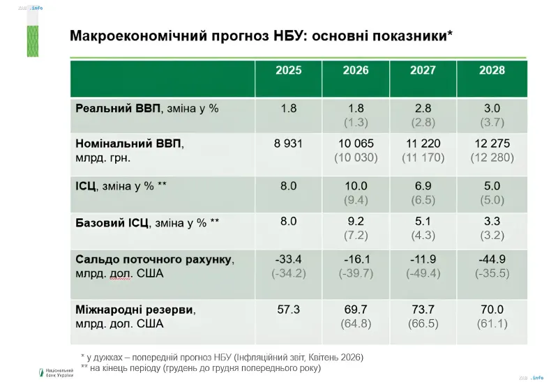 Макроекономічний прогноз НБУ: таблиця з основними показниками ВВП, інфляції та резервів на 2025–2028 роки