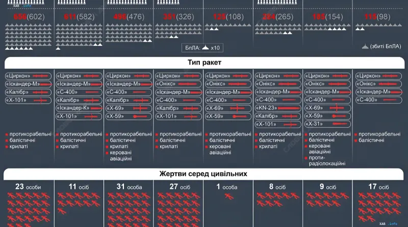 Infografik zeigt Statistiken zu russischen Raketen- und Drohnenangriffen im August, verwendete Waffentypen und Opfer unter der Zivilbevölkerung.