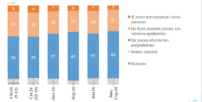 Столбчатая диаграмма КМИС, показывающая динамику отношения украинцев к условиям мира в 2026 году: большинство считает их неприемлемыми.
