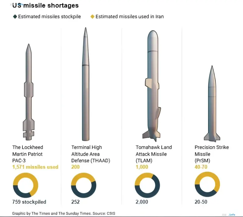 Інфографіка The Sunday Times та CSIS, що показує критичний дефіцит ракет Patriot, THAAD, Tomahawk та PrSM у США, з даними про використані та залишкові запаси.
