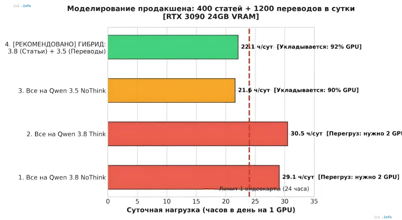 Диаграмма продакшена Qwen 3.8 и Qwen 3.5 на RTX 3090: сравнение суточной нагрузки в часах для сценариев NoThink, Think и гибридного конвейера на 400 статей и 1200 переводов в сутки