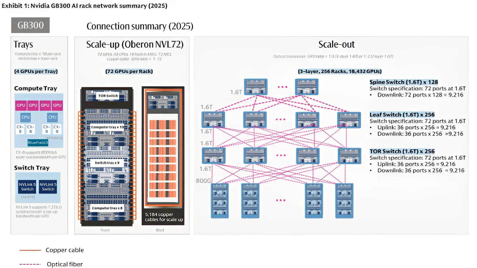Схема архитектуры сети NVIDIA GB300 AI rack 2025 года, показывающая переход к оптическим соединениям