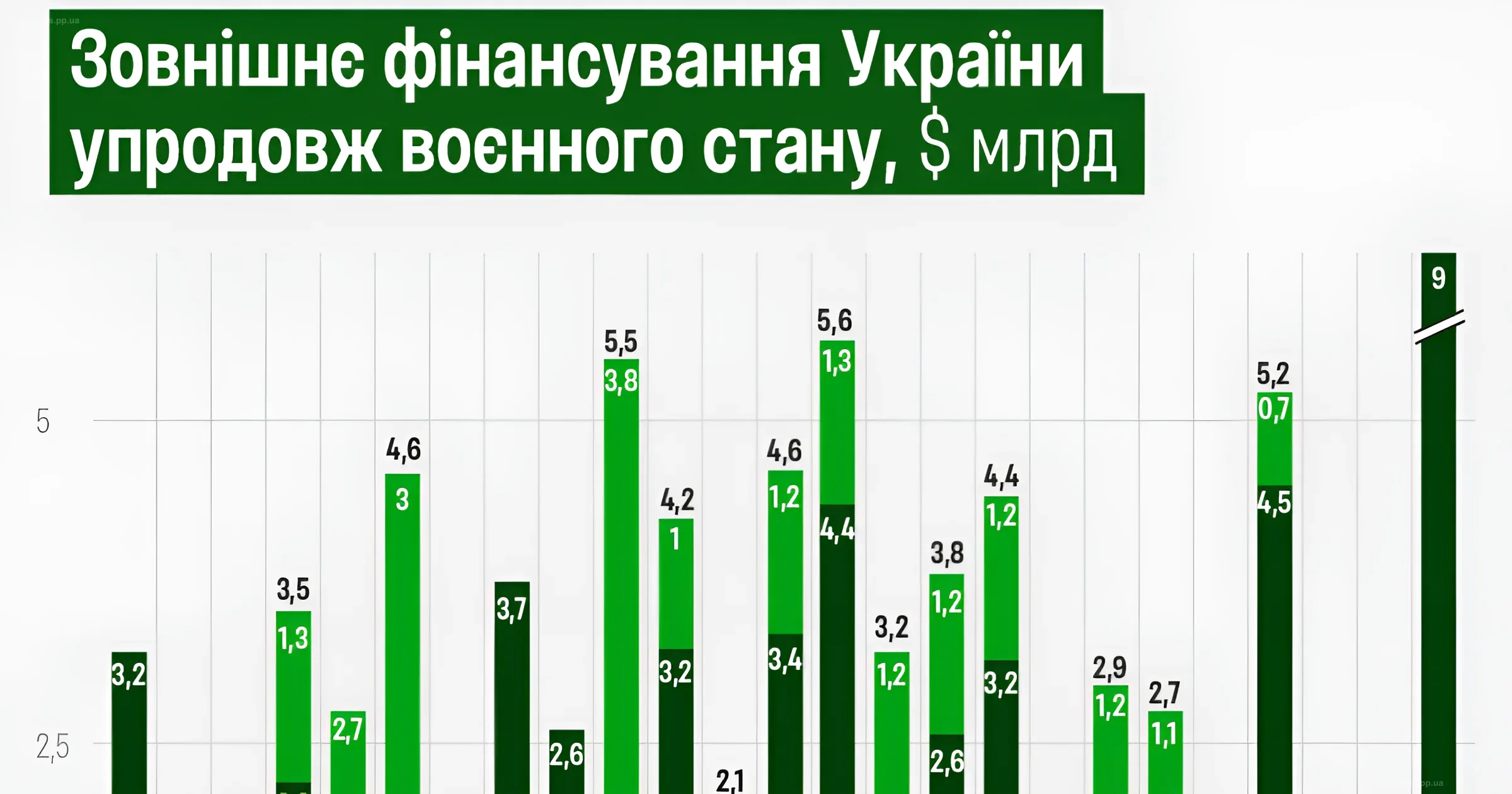 Infografik mit Daten zur externen Finanzierung der Ukraine in Milliarden US-Dollar während des Kriegszustands