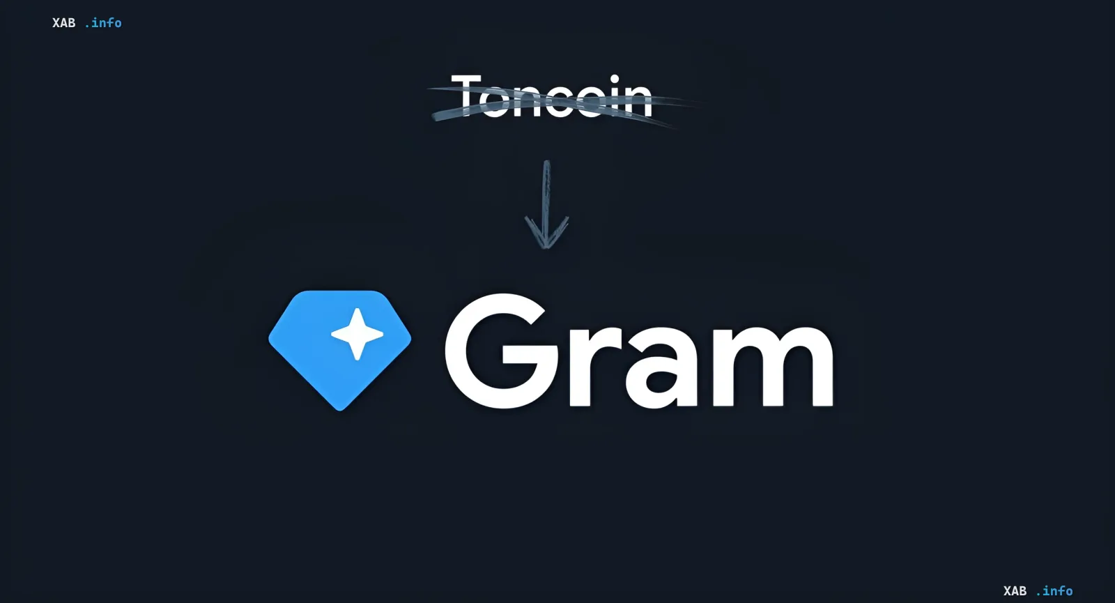 Графическая иллюстрация смены названия криптовалюты: зачеркнутое 'Toncoin' указывает стрелкой на логотип и название 'Gram', символизируя возвращение исторического бренда