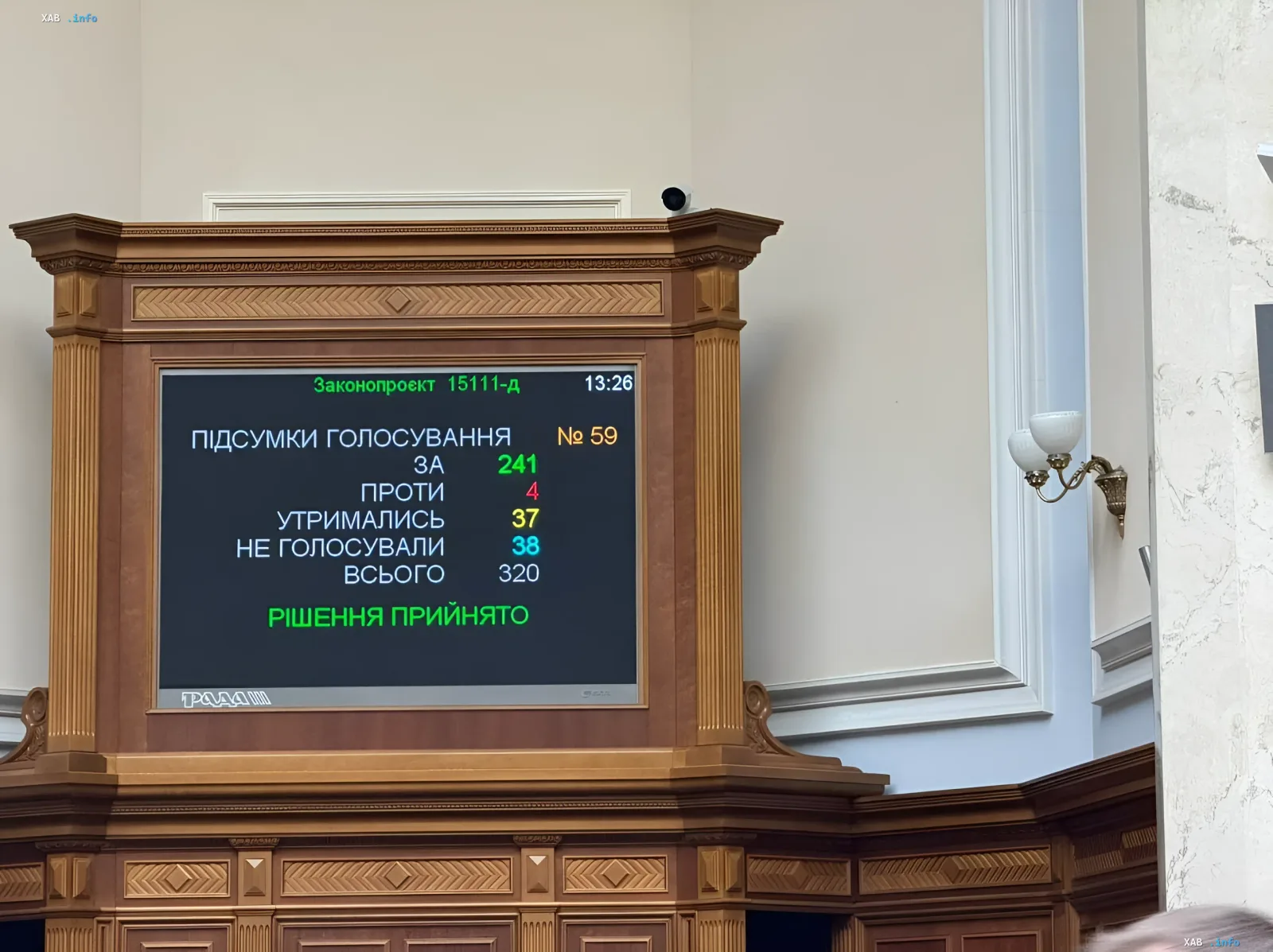 Экран голосования в Верховной Раде Украины с результатами принятия законопроекта 15111-д, касающегося налогообложения цифровой экономики и фрилансеров