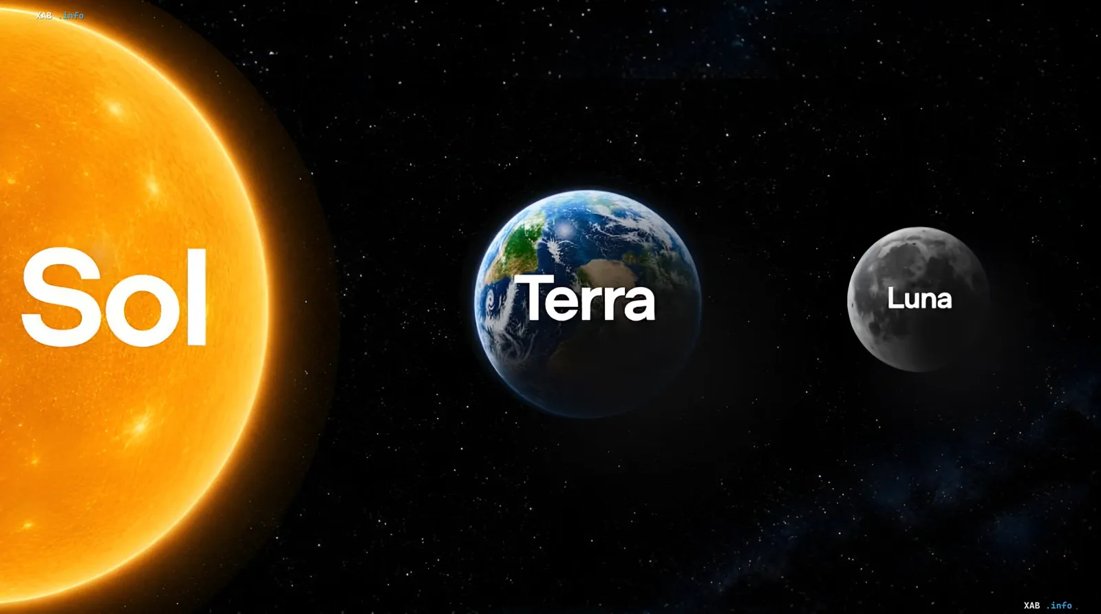 Sonne (Sol), Erde (Terra) und Mond (Luna) im Weltraum — Metapher für das neue GPT-5.6-Ökosystem von OpenAI mit drei Kontrollstufen