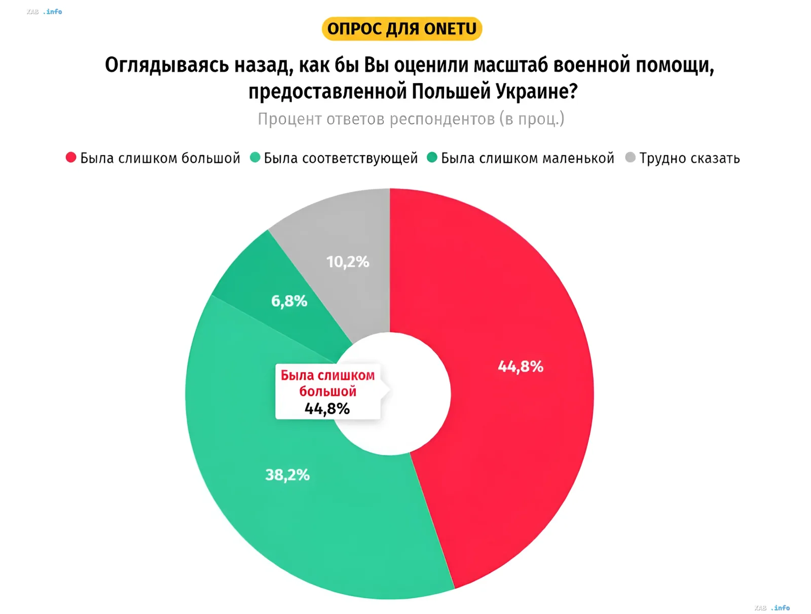 Infographic of ONETU poll results: 44.8% of Poles believe military aid to Ukraine was too large, confirming growing skepticism in Poland.