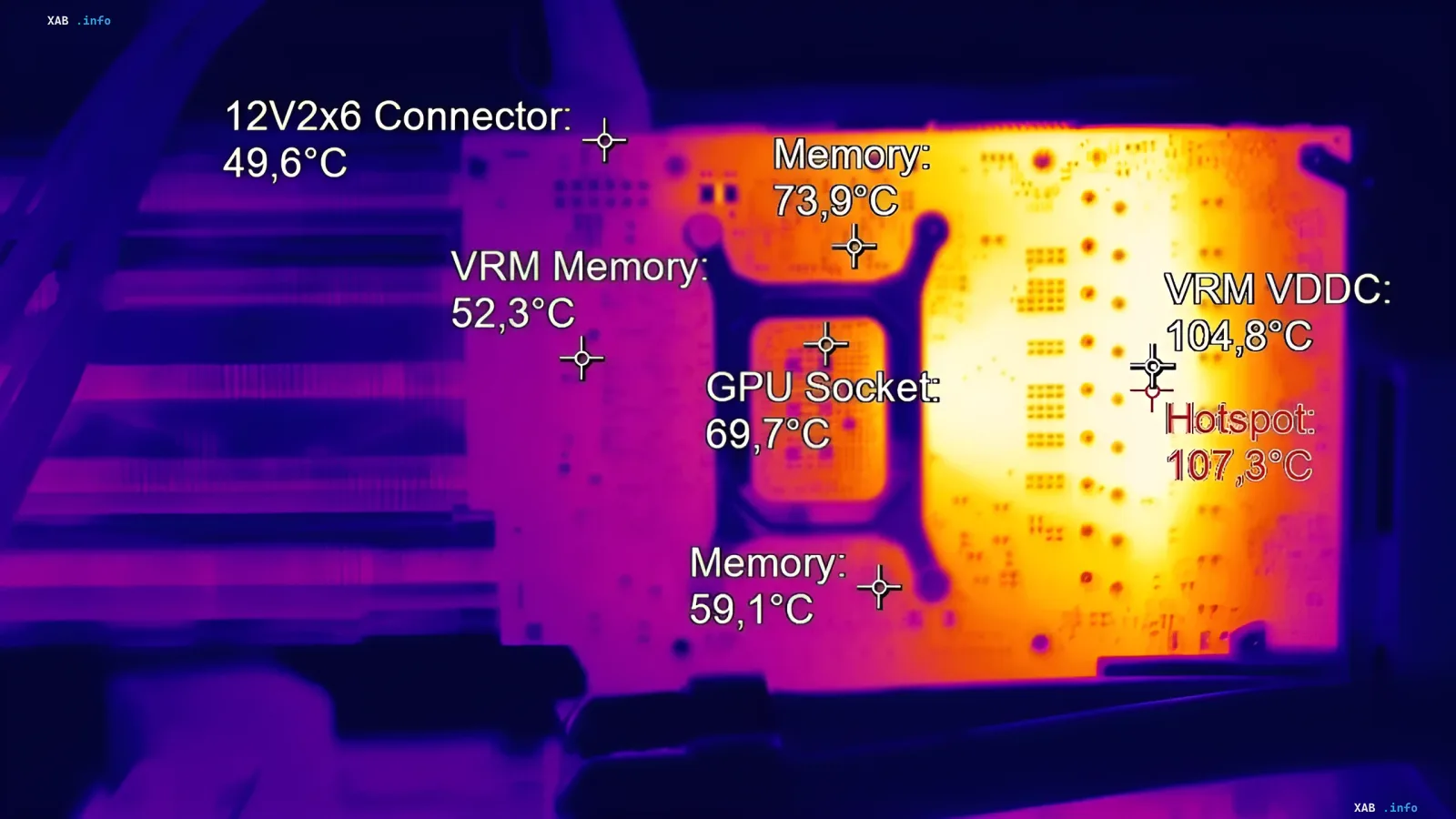 Тепловізор показує критичний перегрів компонентів відеокарти NVIDIA RTX 5070 Ti: VRM VDDC досягає 104,8°C, а hotspot — 107,3°C, що підтверджує приховані проблеми з охолодженням
