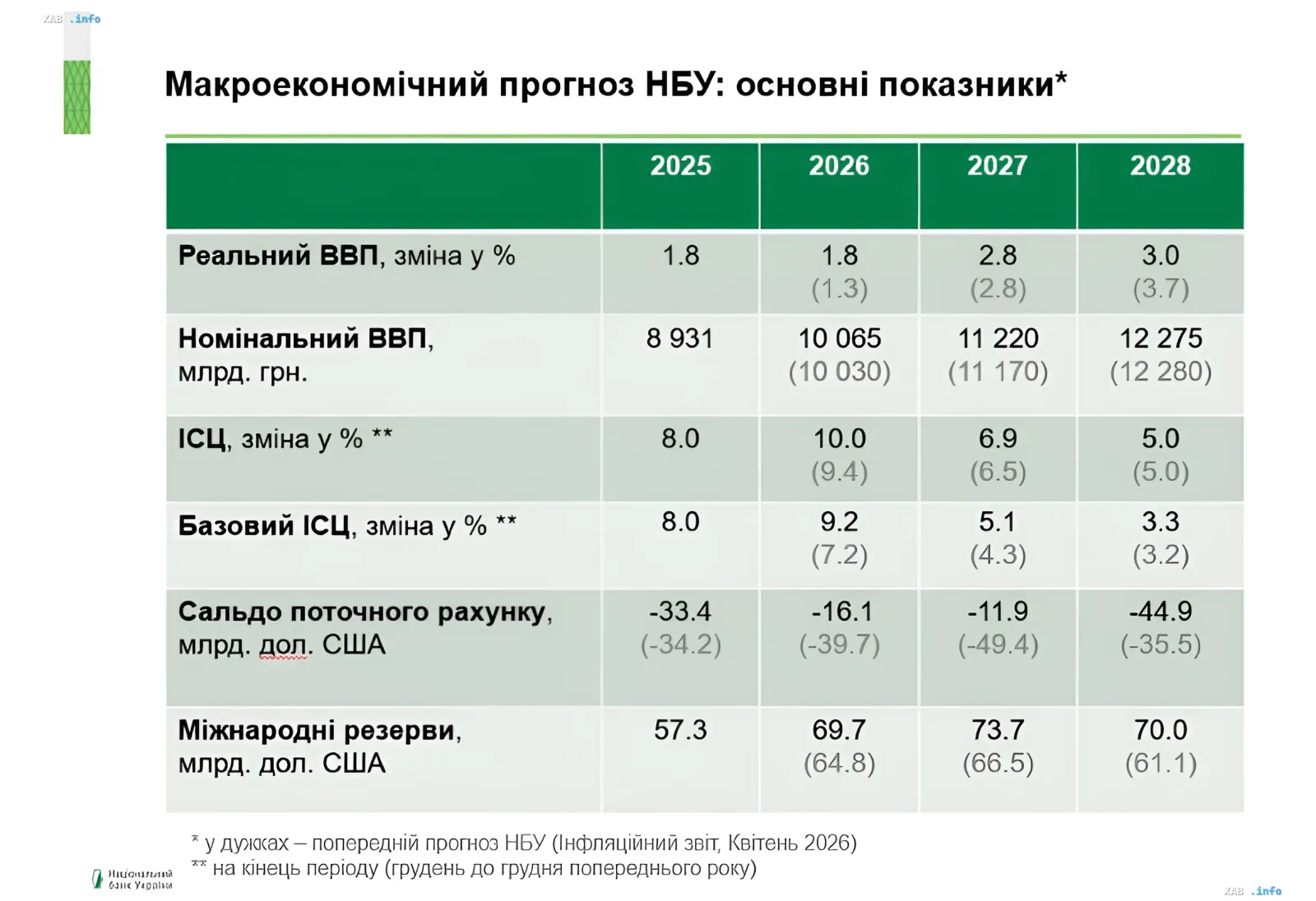 Макроэкономический прогноз НБУ: таблица с ключевыми показателями ВВП, инфляции и резервов на 2025–2028 годы