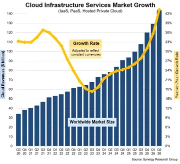 Diagramm zum Wachstum des Cloud-Infrastrukturmarktes auf 143 Mrd. USD im Q2 2026, getrieben durch generative KI