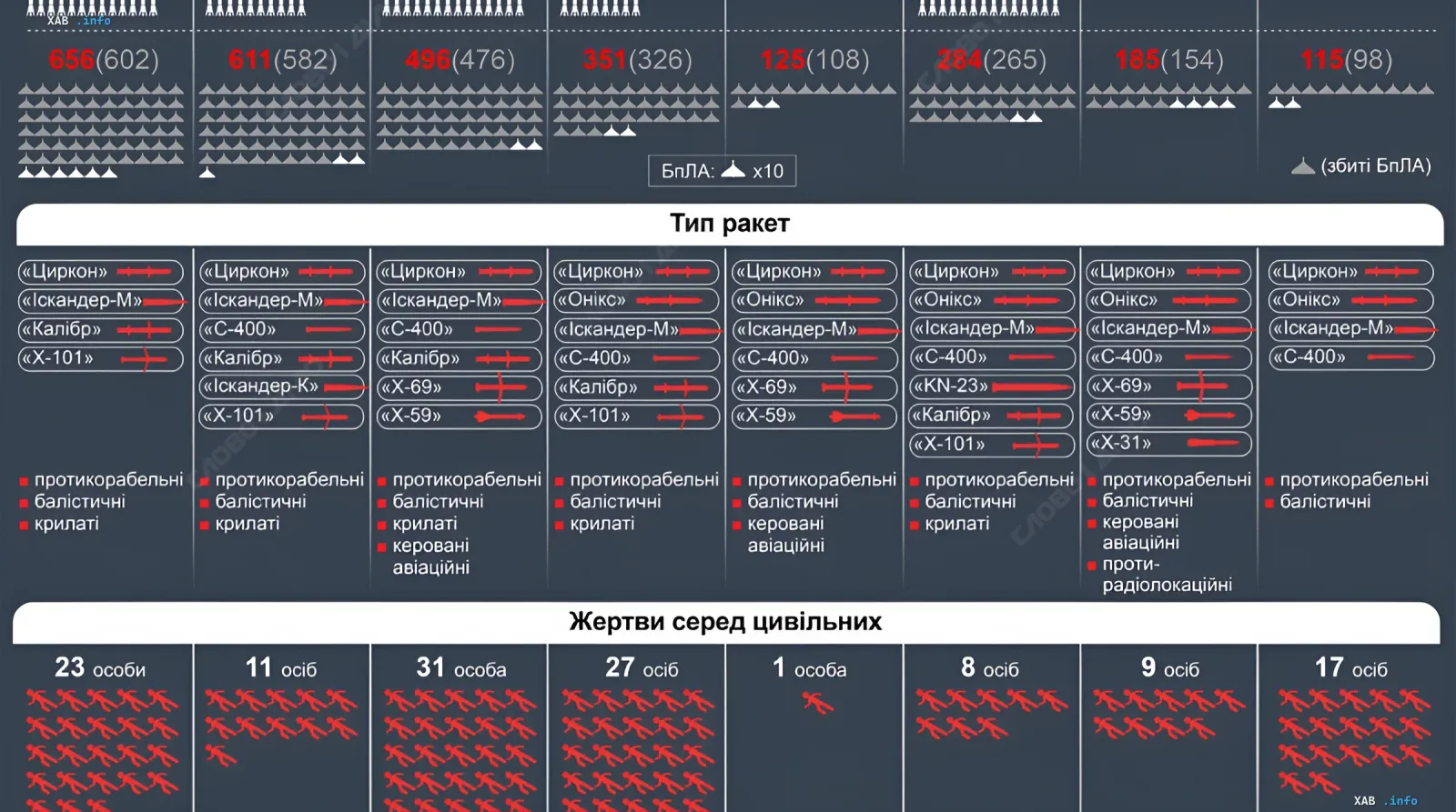 Infografik zeigt Statistiken zu russischen Raketen- und Drohnenangriffen im August, verwendete Waffentypen und Opfer unter der Zivilbevölkerung.
