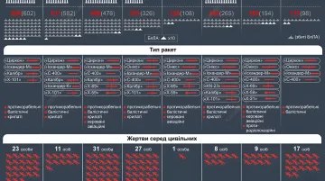 Infografik zeigt Statistiken zu russischen Raketen- und Drohnenangriffen im August, verwendete Waffentypen und Opfer unter der Zivilbevölkerung.