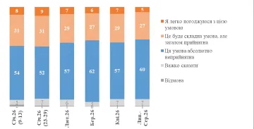Столбчатая диаграмма КМИС, показывающая динамику отношения украинцев к условиям мира в 2026 году: большинство считает их неприемлемыми.