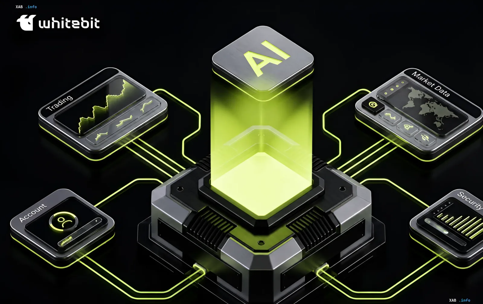 Схематичное изображение AI-ассистента WhiteBIT, интегрирующего торговлю, данные рынка, безопасность и учет в единой экосистеме