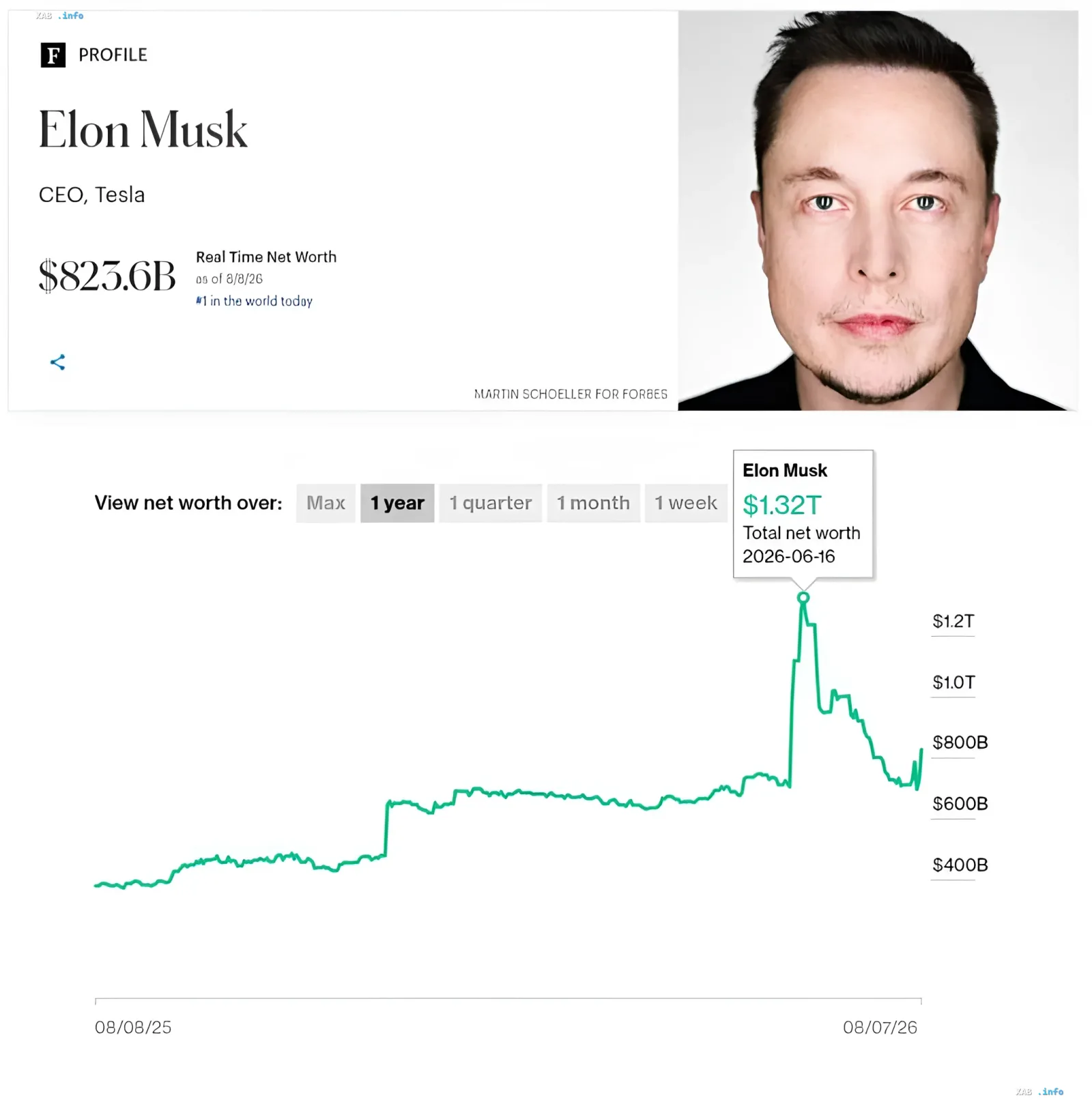 График Forbes показывает пик состояния Илона Маска в $1.32 трлн и его последующее падение до $823.6 млрд, иллюстрируя кратковременный статус триллионера.