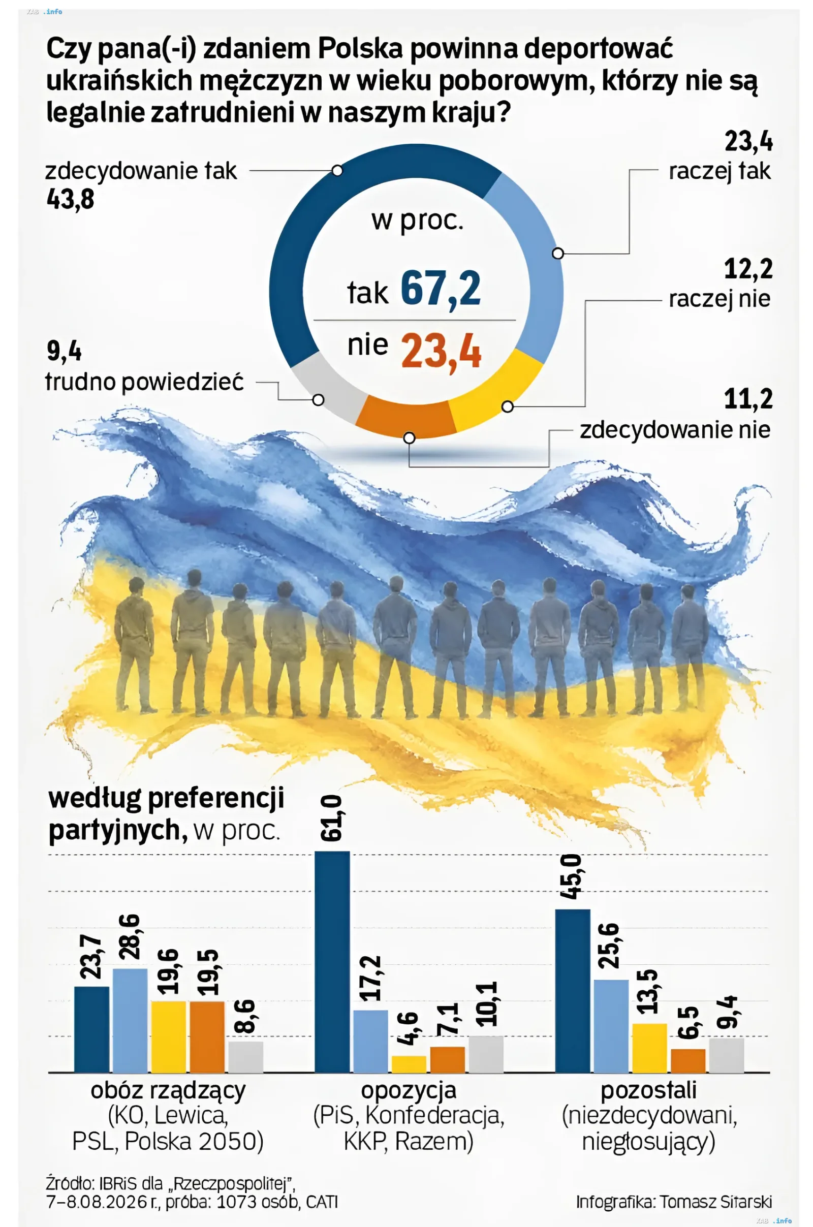 Инфографика опроса IBRiS: 67% поляков поддерживают депортацию украинских мужчин призывного возраста без легальной работы, данные разбиты по партийным предпочтениям
