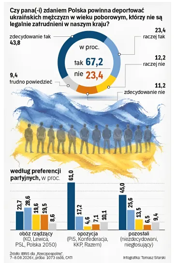 Инфографика опроса IBRiS: 67% поляков поддерживают депортацию украинских мужчин призывного возраста без легальной работы, данные разбиты по партийным предпочтениям