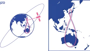 Diagram of the Japanese Michibiki (QZSS) satellite orbit showing the figure-eight pattern over Asia and Australia