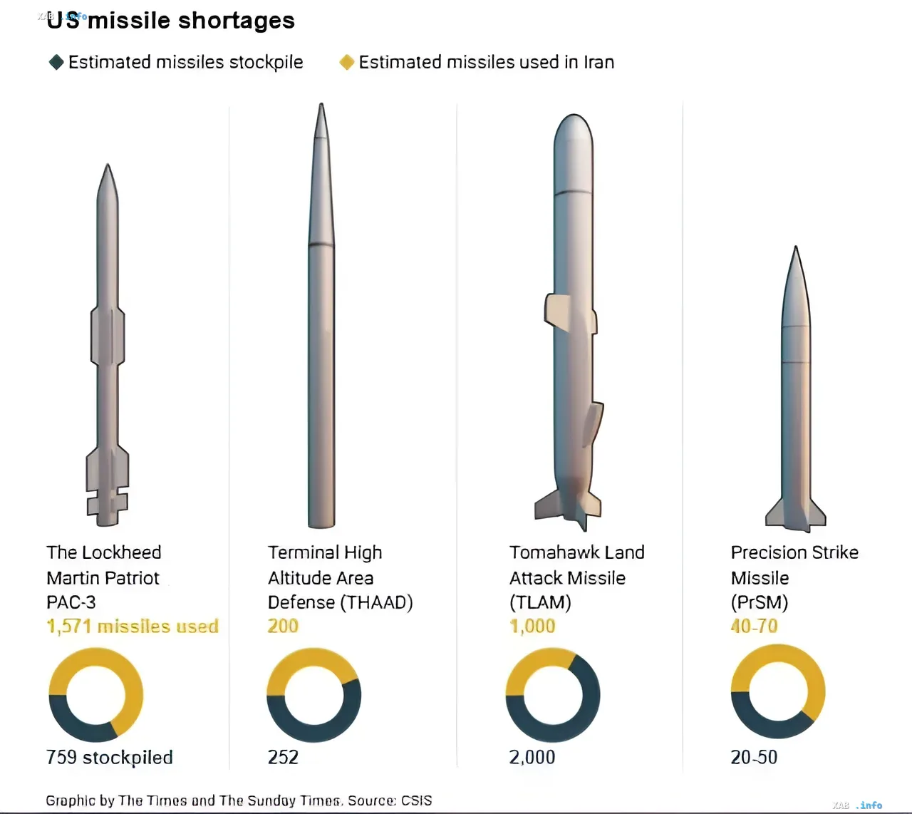 Инфографика The Sunday Times и CSIS, показывающая критический дефицит ракет Patriot, THAAD, Tomahawk и PrSM в США, с данными об использованных и оставшихся запасах.