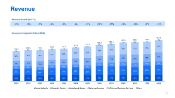 Umsatz von Tencent nach Segmenten in Milliarden RMB von 2023 bis 2026, zeigt Wachstum auf 204,0 Milliarden RMB im Jahr 2026 und Beitrag von KI-Investitionen