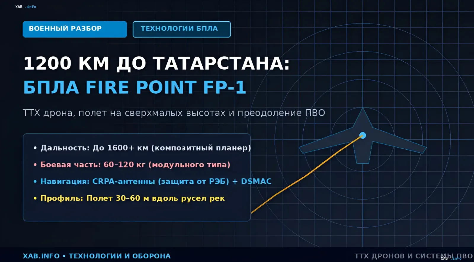 Инфографика БПЛА Fire Point FP-1: схема дрона с ТТХ — дальность до 1600 км, боевая часть 60-120 кг, навигация CRPA и DSMAC, полёт на высоте 30-60 м вдоль рек для обхода ПВО при ударе по Татарстану