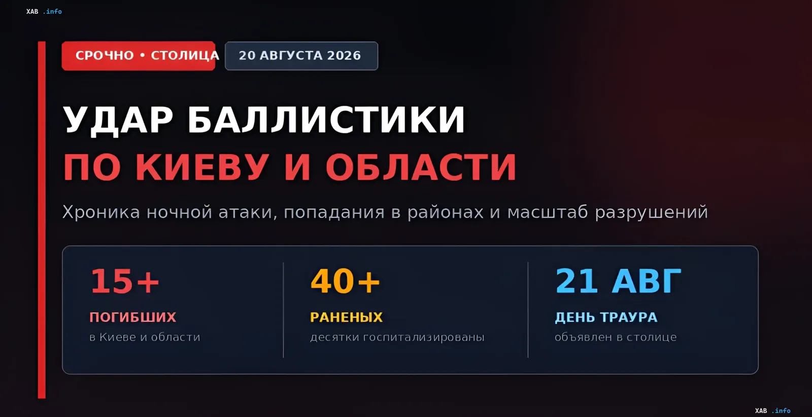 Инфографика: ночная атака баллистики по Киеву 20 августа 2026 года, статистика жертв и объявление дня траура