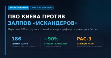 Инфографика ПВО Киева против залпов Искандеров: перехват 186 воздушных целей, 90% крылатых ракет и дефицит ракет PAC-3 для Patriot