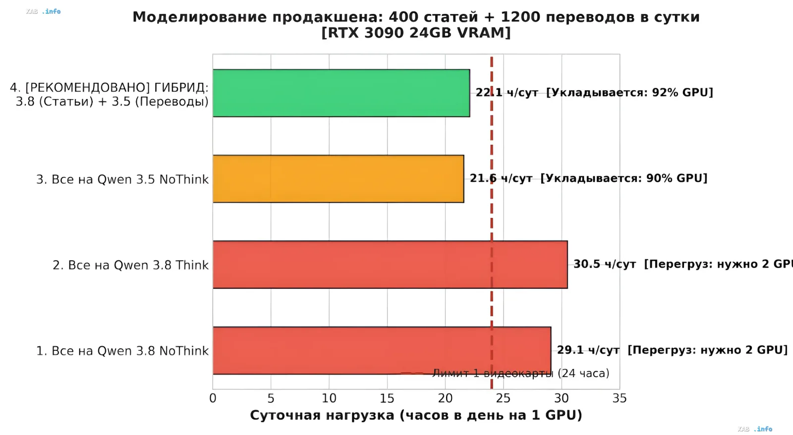 Диаграмма продакшена Qwen 3.8 и Qwen 3.5 на RTX 3090: сравнение суточной нагрузки в часах для сценариев NoThink, Think и гибридного конвейера на 400 статей и 1200 переводов в сутки