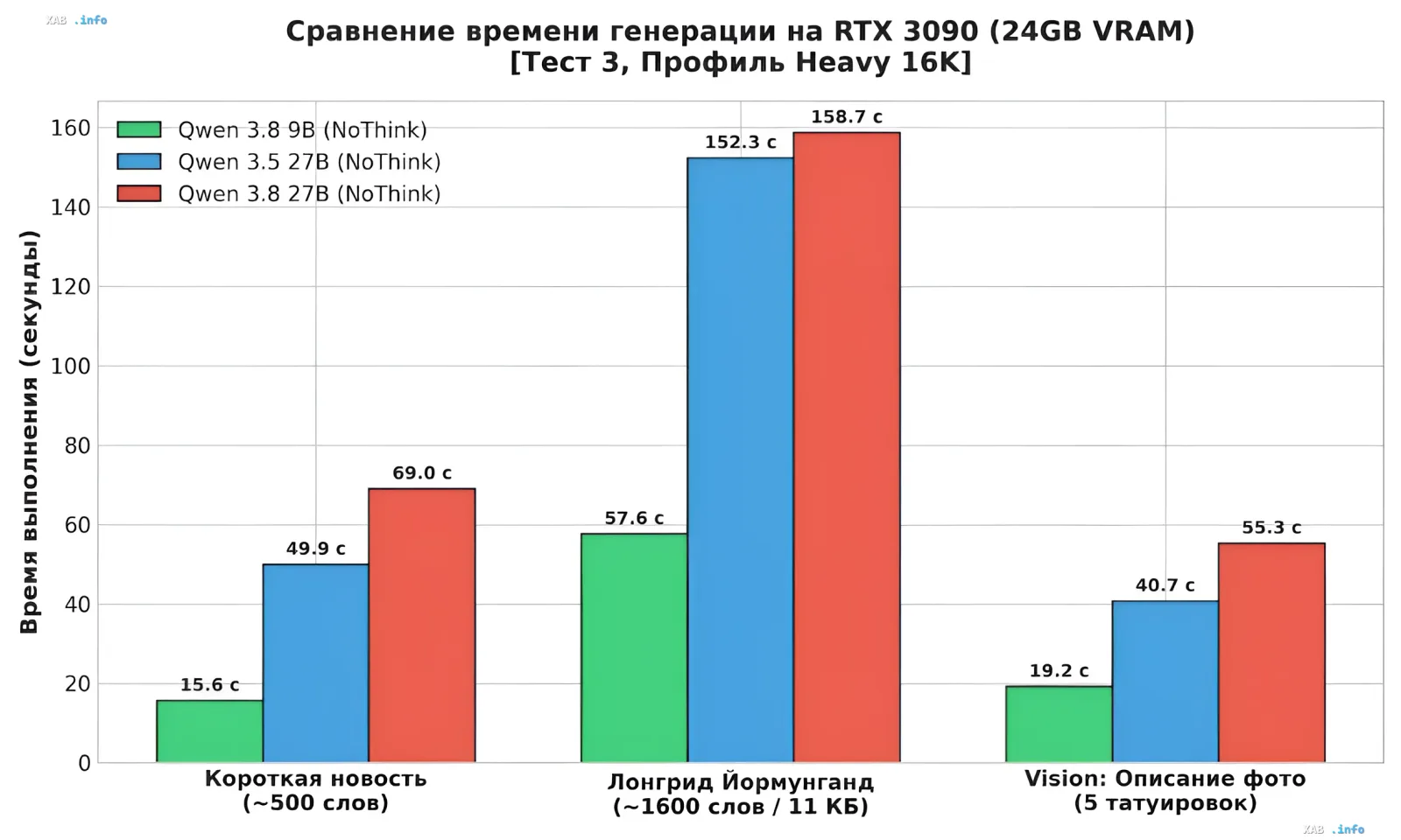 Столбчатая диаграмма бенчмарка времени генерации текста моделями Qwen 3.8 9B, Qwen 3.5 27B и Qwen 3.8 27B в режиме NoThink на видеокарте RTX 3090 24GB VRAM для короткой новости, лонгрида и vision-задачи
