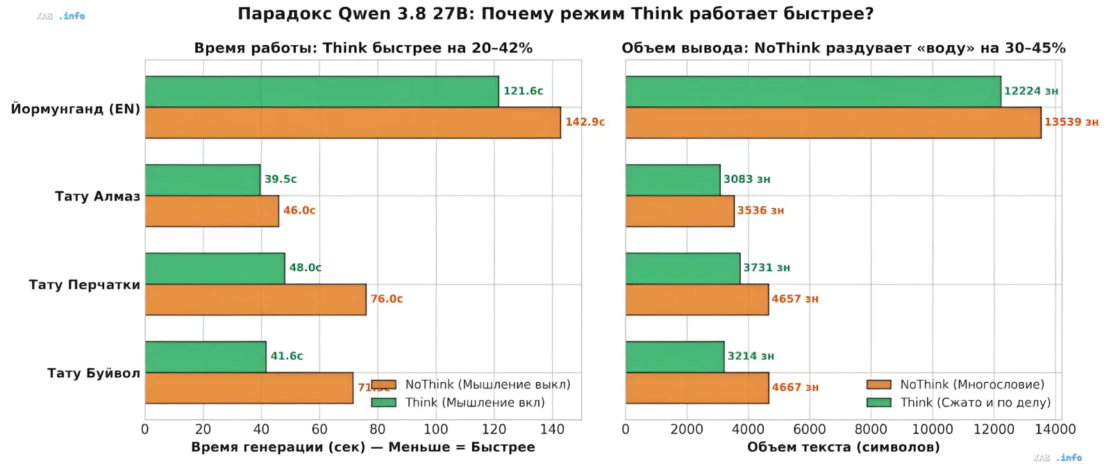 Сравнительная диаграмма Qwen 3.8 27B: время генерации и объём вывода в режимах Think и NoThink на RTX 3090 — парадокс мышления
