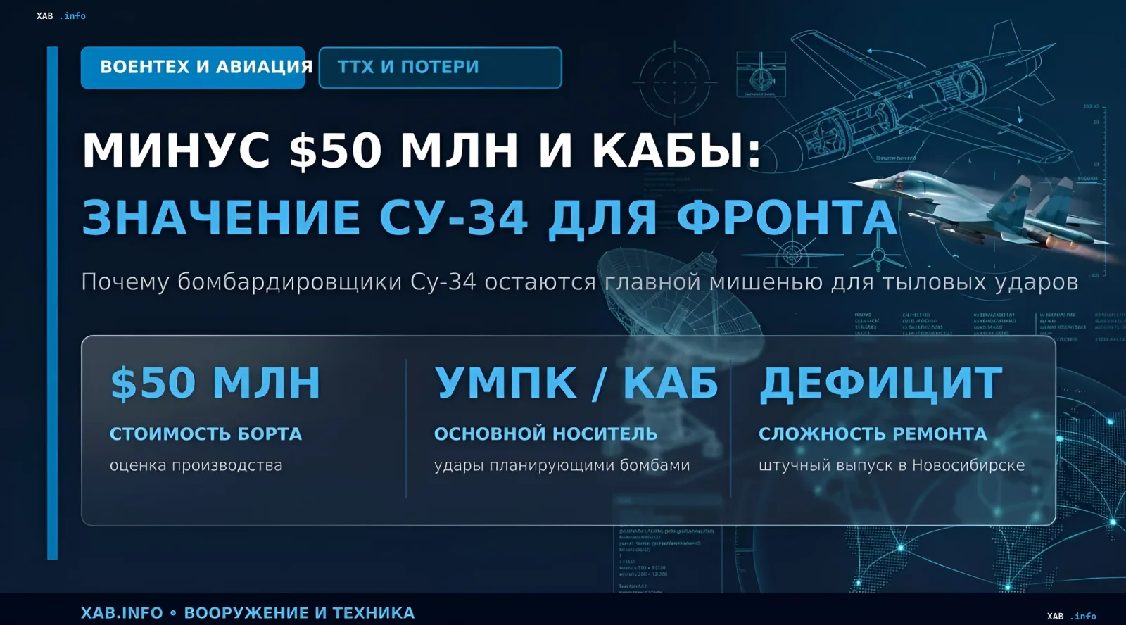Infographic on the Su-34 frontline bomber: $50 million cost, KAB carrier role, and production deficit