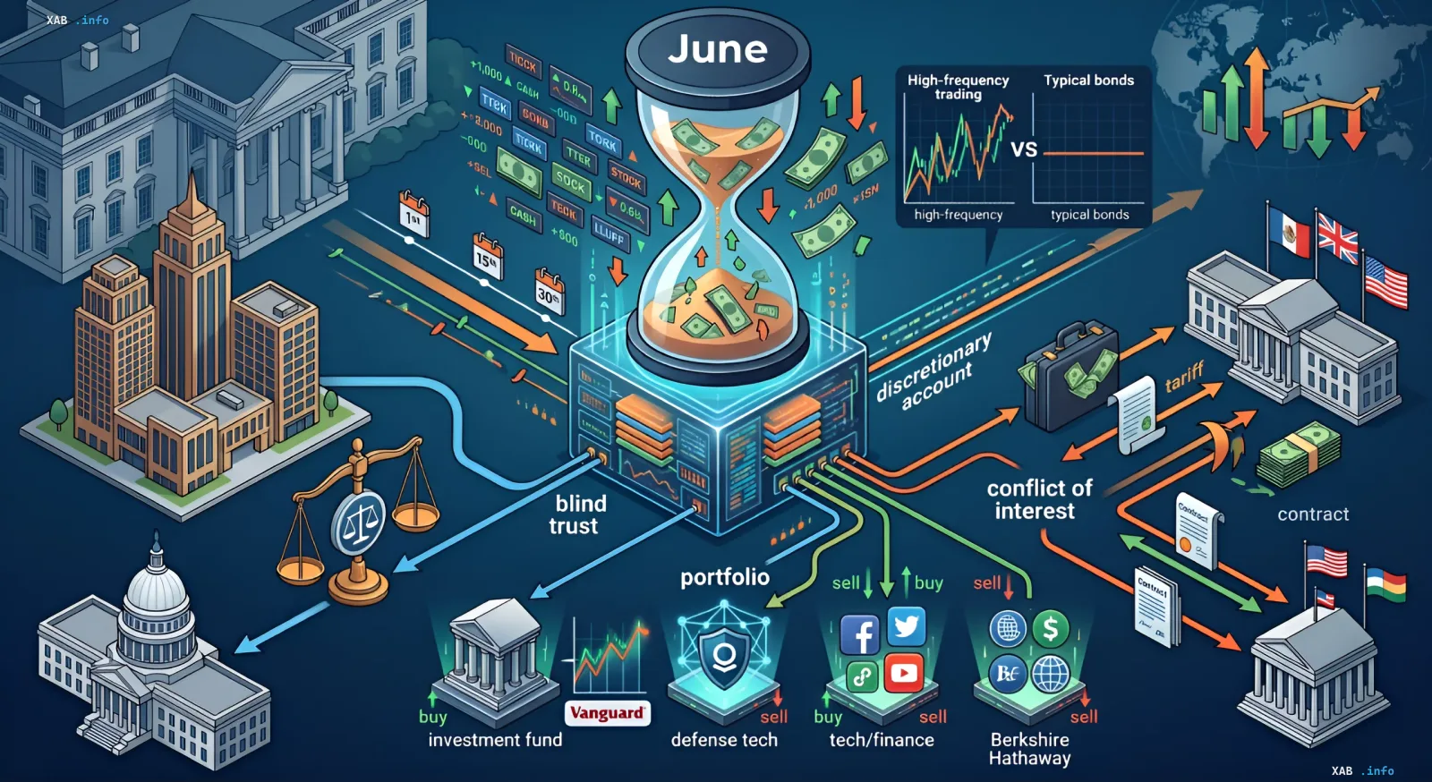 Інфографіка: пісочний годинник з написом June, потік грошей та біржові угоди, пов'язані зі сліпим трастом, портфелем і конфліктом інтересів Трампа