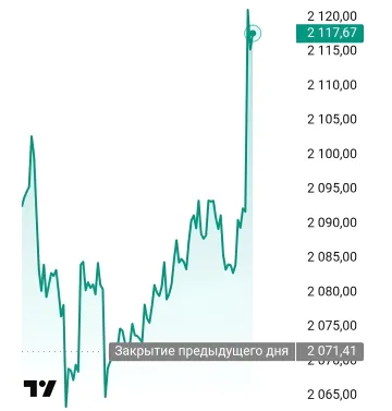 Chart des Moskau-Index mit starkem Anstieg über 2100 Punkte nach dem Geheimbesuch des CIA-Direktors in Moskau