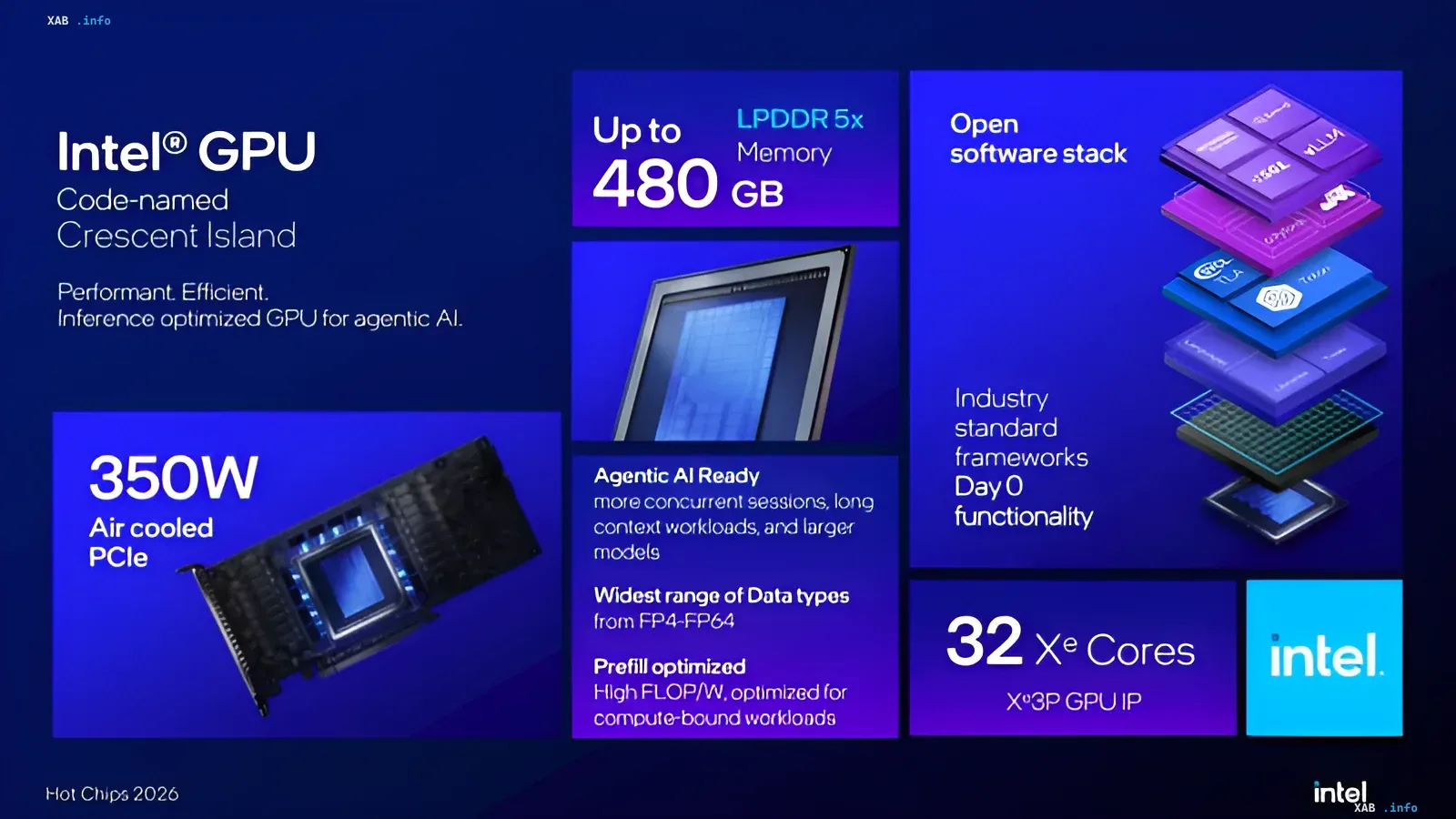 Intel Crescent Island GPU architecture: 32 Xe3P cores, up to 480GB LPDDR5X memory, and agentic AI optimization