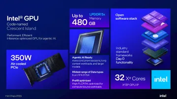 Intel Crescent Island GPU architecture: 32 Xe3P cores, up to 480GB LPDDR5X memory, and agentic AI optimization