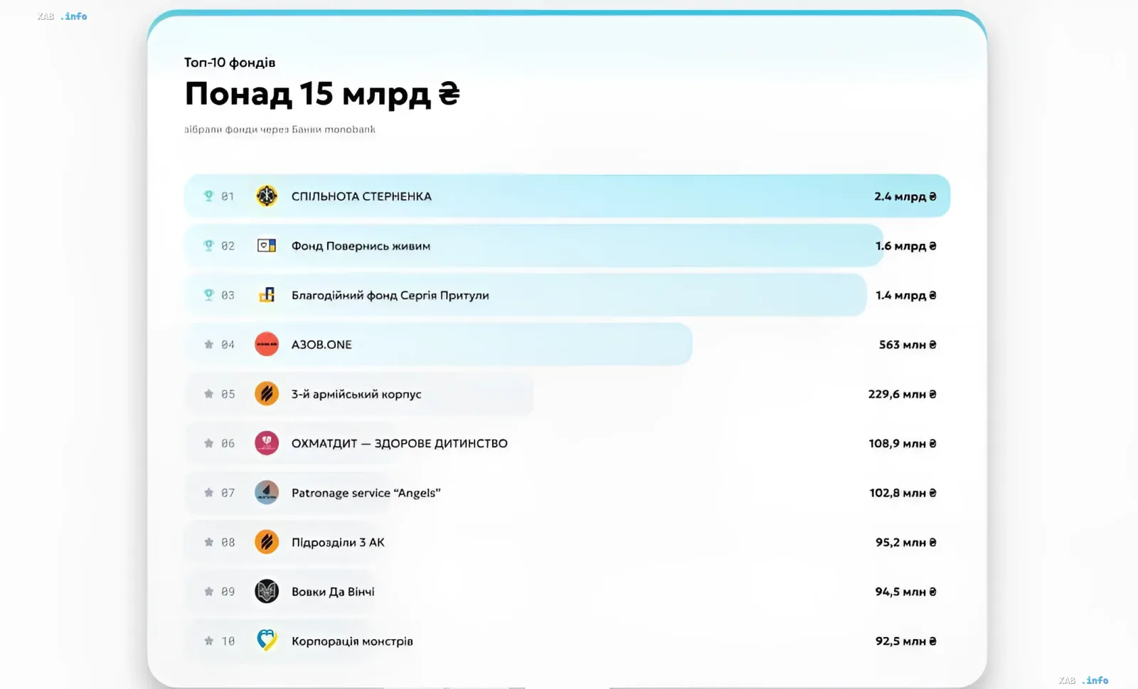 Рейтинг топ-10 благотворительных фондов Украины: «Спільнота Стерненка» лидирует с 2,4 млрд гривен