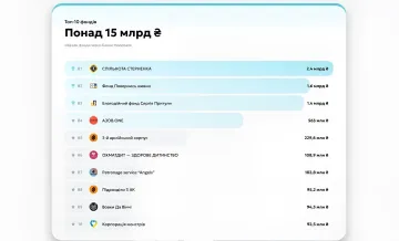 Рейтинг топ-10 благотворительных фондов Украины: «Спільнота Стерненка» лидирует с 2,4 млрд гривен