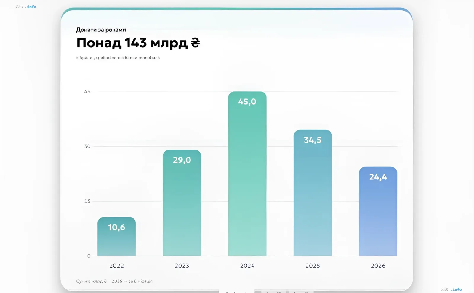 Рекордные сборы фонда Стерненка: статистика пожертвований через monobank Инфографика: динамика донатов украинцев через monobank с 2022 по 2026 год, превысившая 143 млрд евро