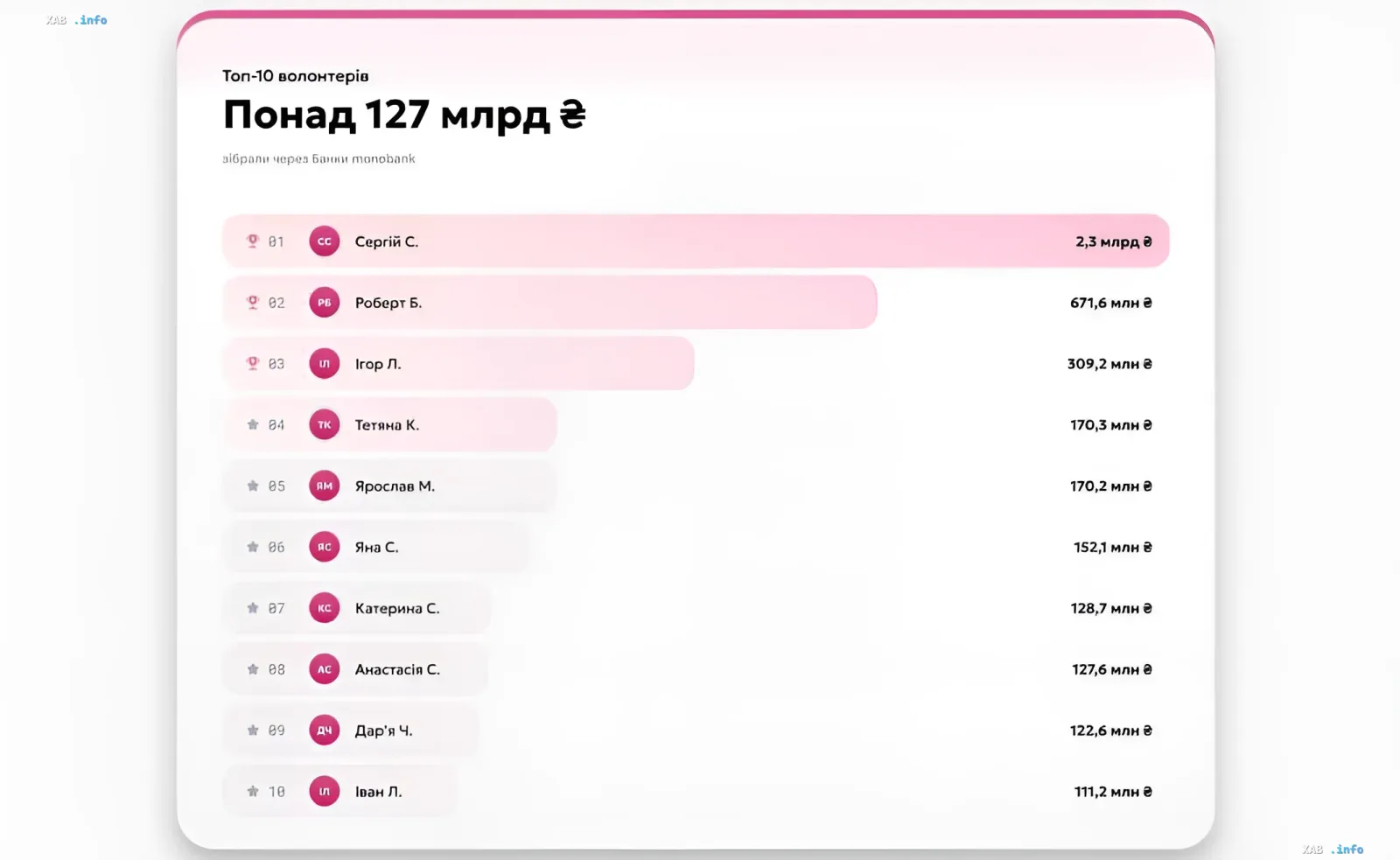 Топ-10 волонтёров: более 127 млрд гривен собрано через monobank Рейтинг топ-10 волонтёров фонда Стерненка: Сергій С. лидирует с 2,3 млрд гривен, собранных через monobank