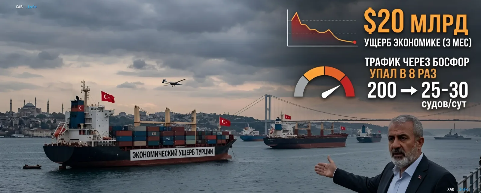 Cargo ships flying Turkish flags in the Bosphorus against an infographic showing traffic through the strait falling from 200 to 25–30 vessels a day and a $20 billion economic loss for Turkey amid Black Sea escalation