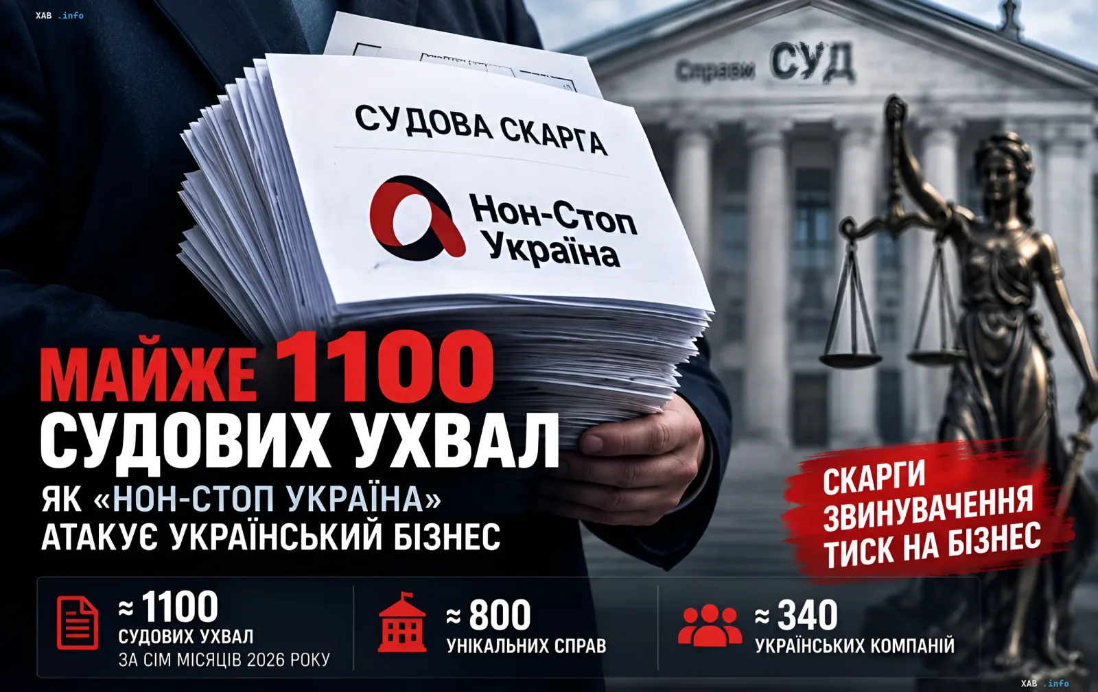 Судова статистика: майже 1100 судових ухвал і 800 унікальних справ проти українського бізнесу від «Нон-Стоп Україна»