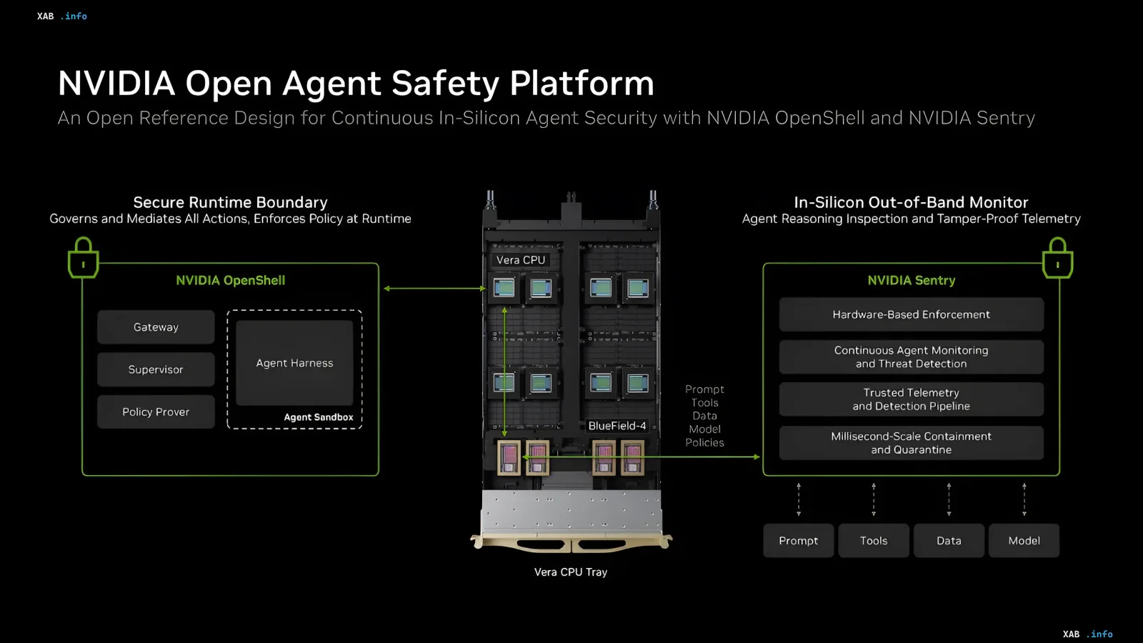 Платформа NVIDIA Open Agent Safety для контроля ИИ