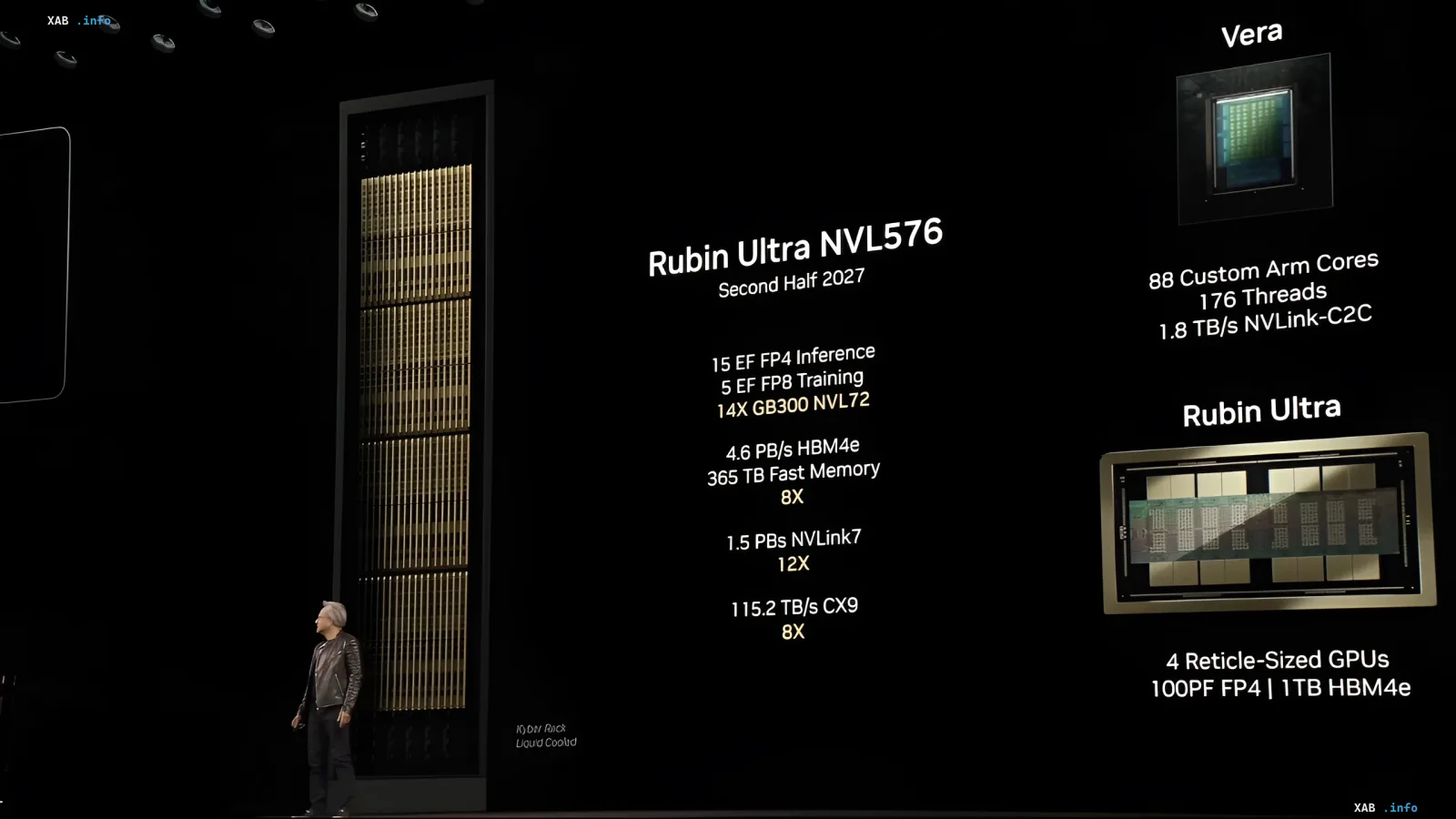 NVIDIA Rubin Ultra NVL576 accelerator presentation slide detailing HBM4 memory specifications